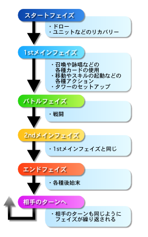 ターンの流れ